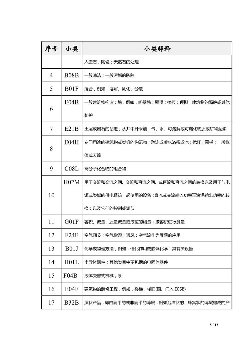 图片[10]_中国（河北）知识产权保护中心关于公布专利预审服务分类号范围的通知_知识产权零距离网（IP0.cn）