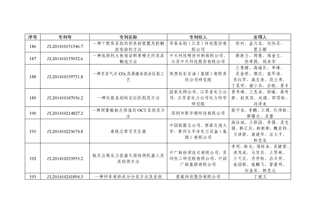 图片[34]_关注！第二十三届中国专利奖授奖决定出炉_知识产权零距离网（IP0.cn）