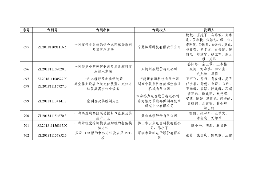 图片[84]_关注！第二十三届中国专利奖授奖决定出炉_知识产权零距离网（IP0.cn）