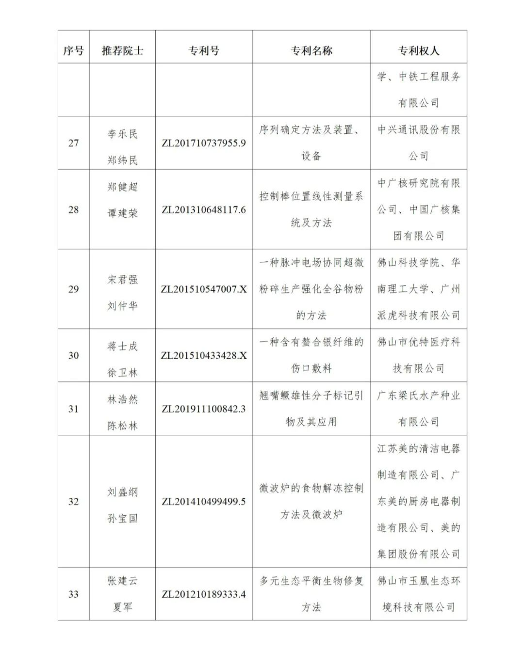 图片[16]_公示！广东省第二十四届中国专利奖拟推荐项目名单_知识产权零距离网（IP0.cn）