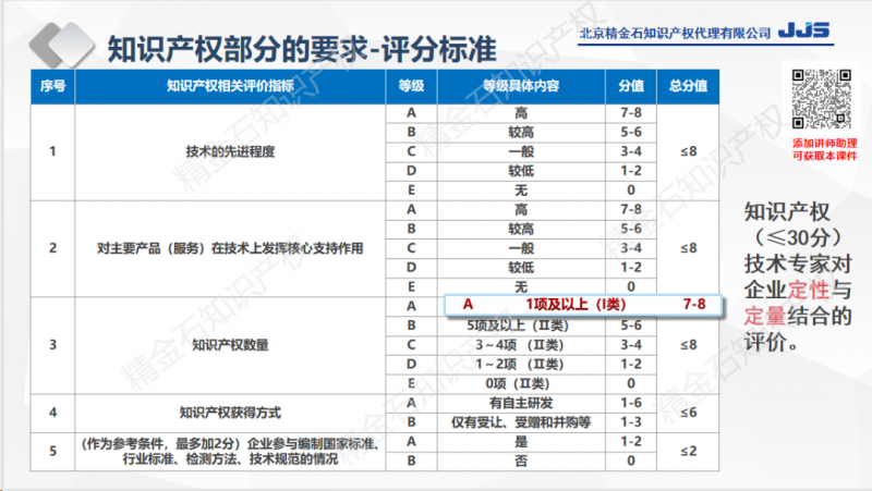 直播报名:提高国家高新技术企业认定通过率,如何用好知识产权?_知识产权零距离网(IP0.cn)