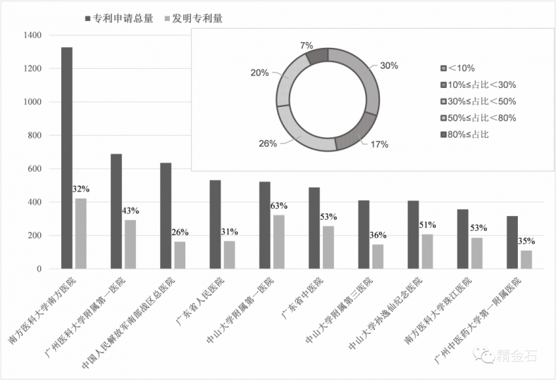 期刊丨广州市三级医院专利导航分析_知识产权零距离网（IP0.cn）