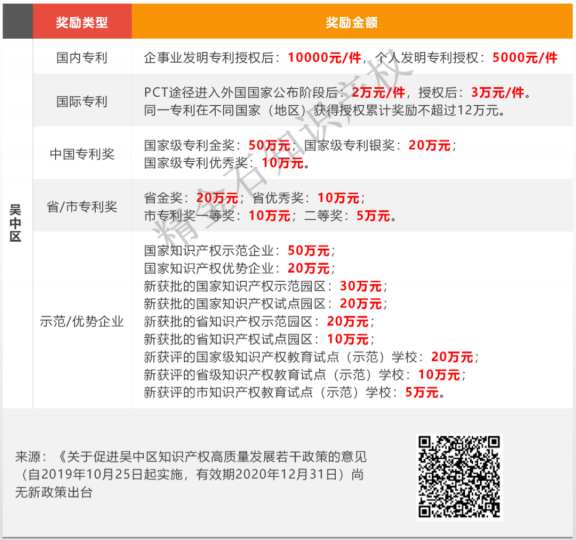 苏州市专利奖励政策来啦！_知识产权零距离网（IP0.cn）