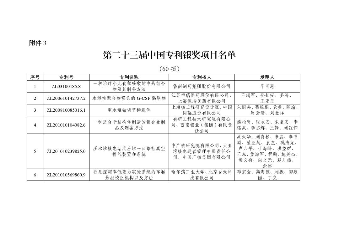 图片[6]_关注！第二十三届中国专利奖授奖决定出炉_知识产权零距离网（IP0.cn）