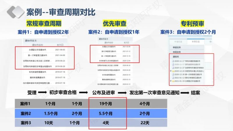 直播丨如何用好高价值专利的政策支持—预审与优先审查_知识产权零距离网（IP0.cn）