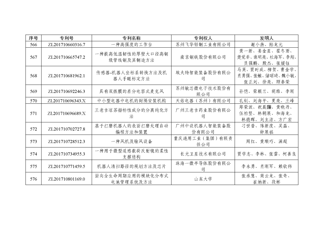 图片[71]_关注！第二十三届中国专利奖授奖决定出炉_知识产权零距离网（IP0.cn）