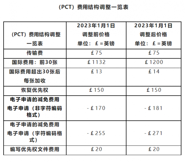 最新资讯!UKIPO英国知产局调整PCT费用架构_知识产权零距离网(IP0.cn)