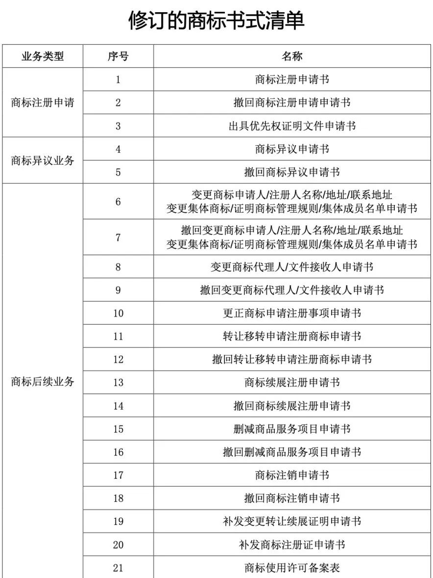 图片[2]_关于修订商标书式的通知_知识产权零距离网（IP0.cn）