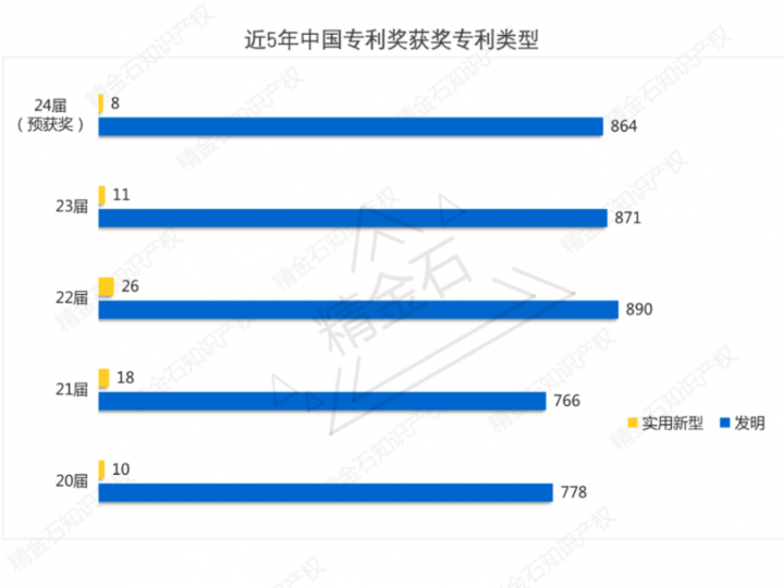 银奖国央企占比最大,浅析第24届中国专利奖预获奖_知识产权零距离网(IP0.cn)