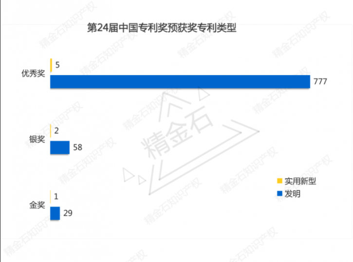 银奖国央企占比最大，浅析第24届中国专利奖预获奖_知识产权零距离网（IP0.cn）
