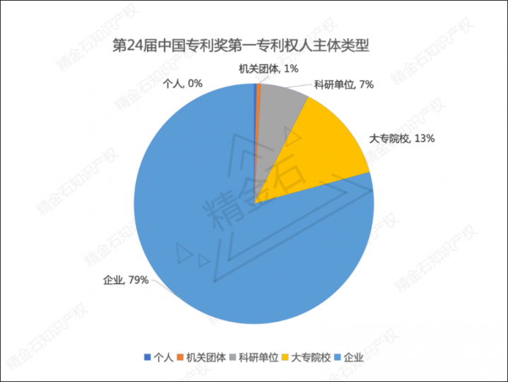 银奖国央企占比最大，浅析第24届中国专利奖预获奖_知识产权零距离网（IP0.cn）