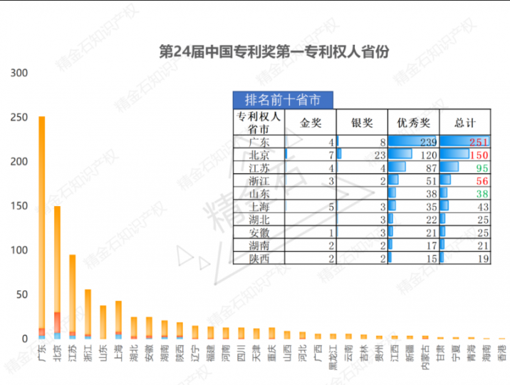 银奖国央企占比最大，浅析第24届中国专利奖预获奖_知识产权零距离网（IP0.cn）