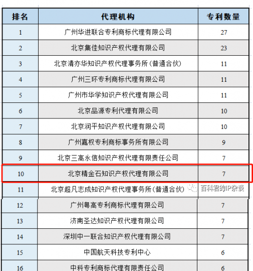 喜报 | 精金石名列全国前10，7件发明专利预获中国专利奖_知识产权零距离网（IP0.cn）