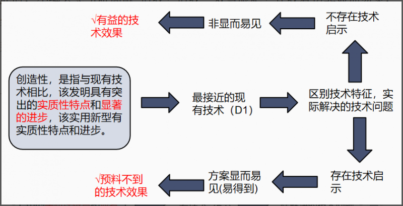 借我!借我一双慧眼吧!让我看透非显而易见,打破"容易想到"!_知识产权零距离网(IP0.cn)