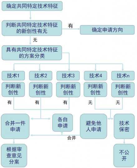 基于单一性问题看生物医药专利布局_知识产权零距离网(IP0.cn)