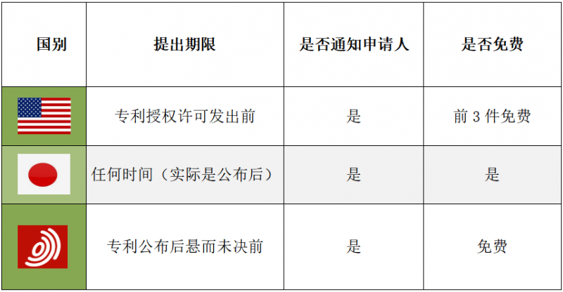 十问十答,专利申请中关于公众意见的那些问题_知识产权零距离网(IP0.cn)