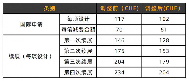 注意!海牙外观体系申请费调整!_知识产权零距离网(IP0.cn)