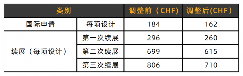 注意!海牙外观体系申请费调整!_知识产权零距离网(IP0.cn)