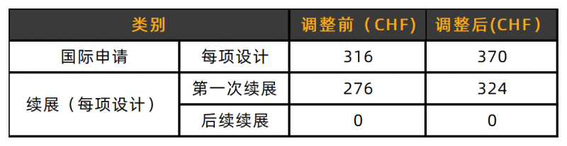 注意!海牙外观体系申请费调整!_知识产权零距离网(IP0.cn)