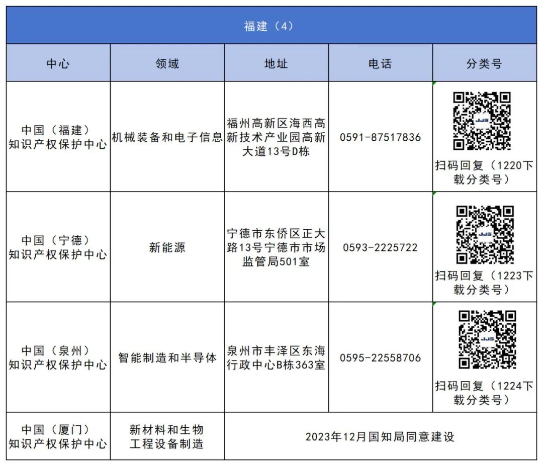 图片[1]_福建新增一家国家级知识产权保护中心_知识产权零距离网（IP0.cn）