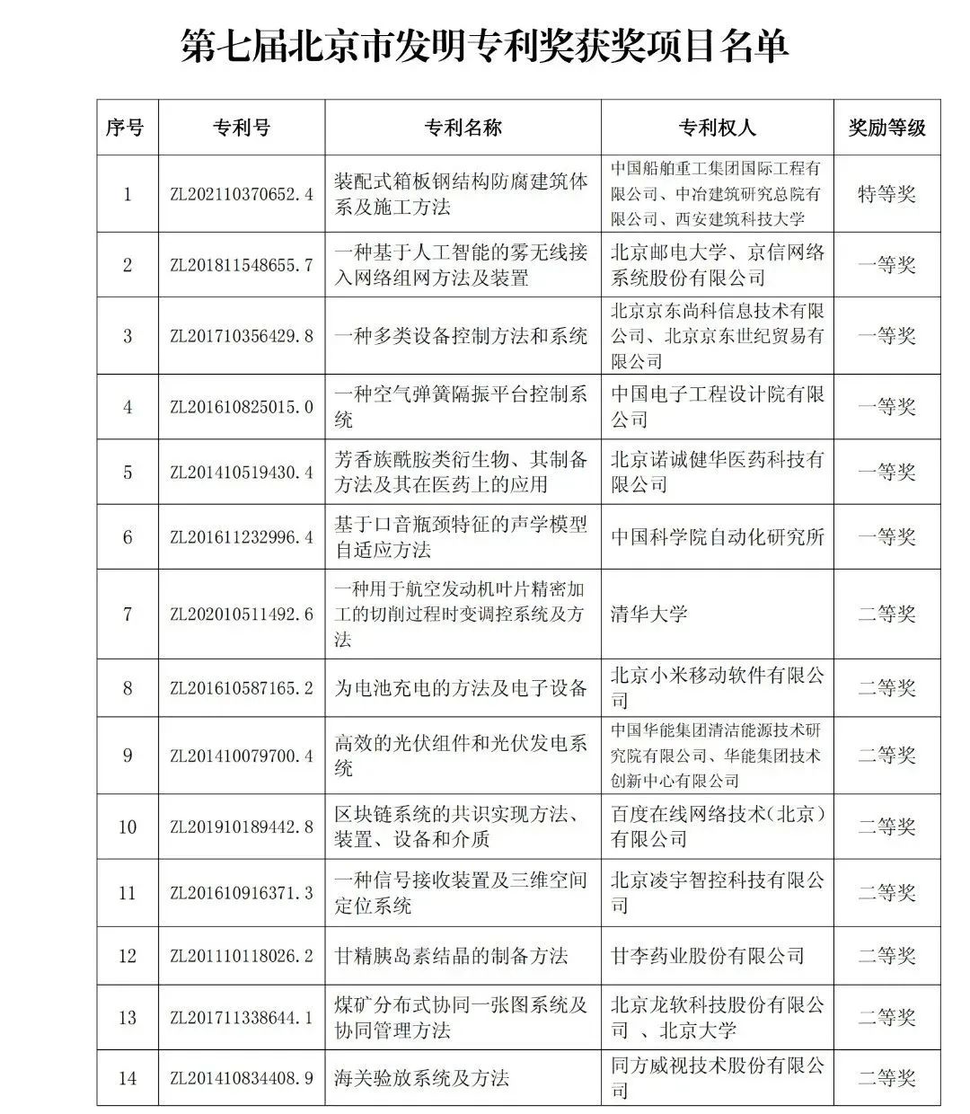 图片[3]_第七届北京市发明专利奖的表彰决定发布_知识产权零距离网（IP0.cn）