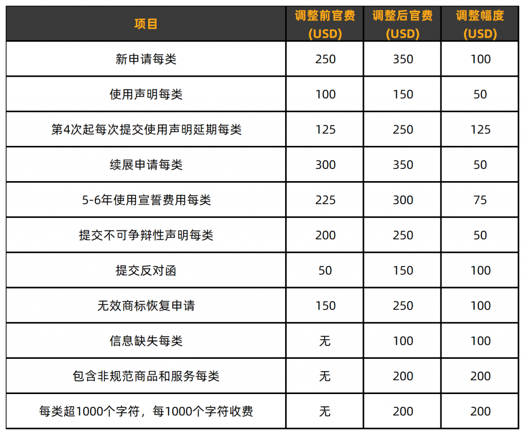 20240511094608701-美国商标费用拟上涨_Sheet1