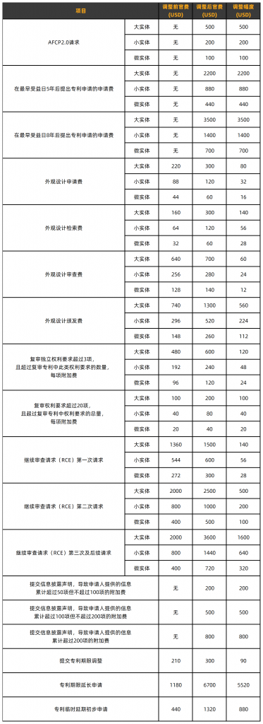 20240511094622375-美国专利费用拟上涨_Sheet1